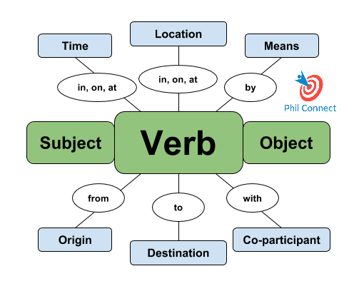 Mẹo ghi nhớ các thành phần cấu tạo nên câu trong tiếng Anh dễ hiểu.