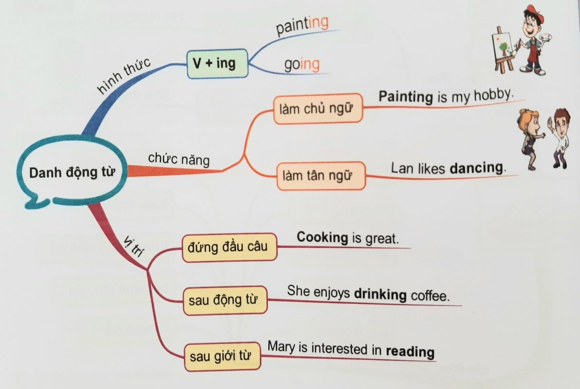 Sơ đồ tư duy về danh từ trong tiếng anh giải quyết các lỗi thường gặp nào