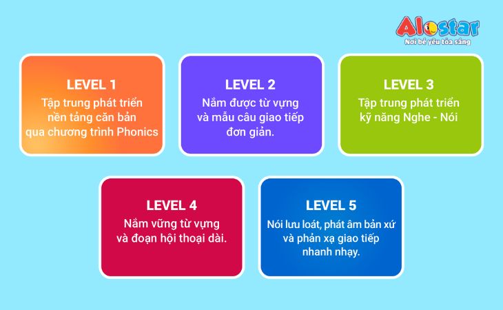 Lộ trình học tiếng Anh cho trẻ em như thế nào là tốt nhất?
