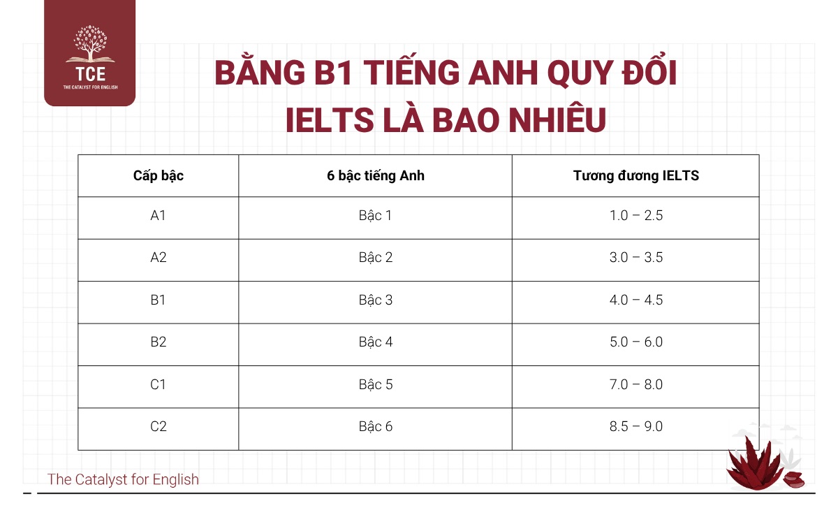 Tiếng Anh B1 tương đương IELTS bao nhiêu? Cẩm nang quy đổi điểm dễ hiểu cho bạn.