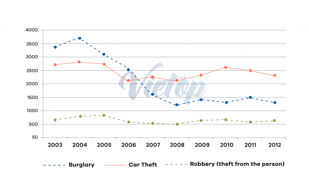 Giải đề mẫu Writing Task 1 – Dạng Line Graph | Chủ đề: Crimes
