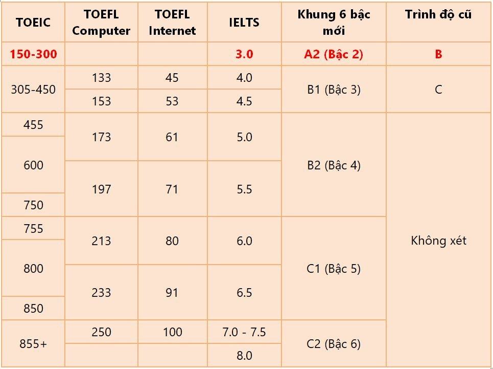 Bằng tiếng Anh A2 tương đương IELTS bao nhiêu? Giải đáp nhanh!