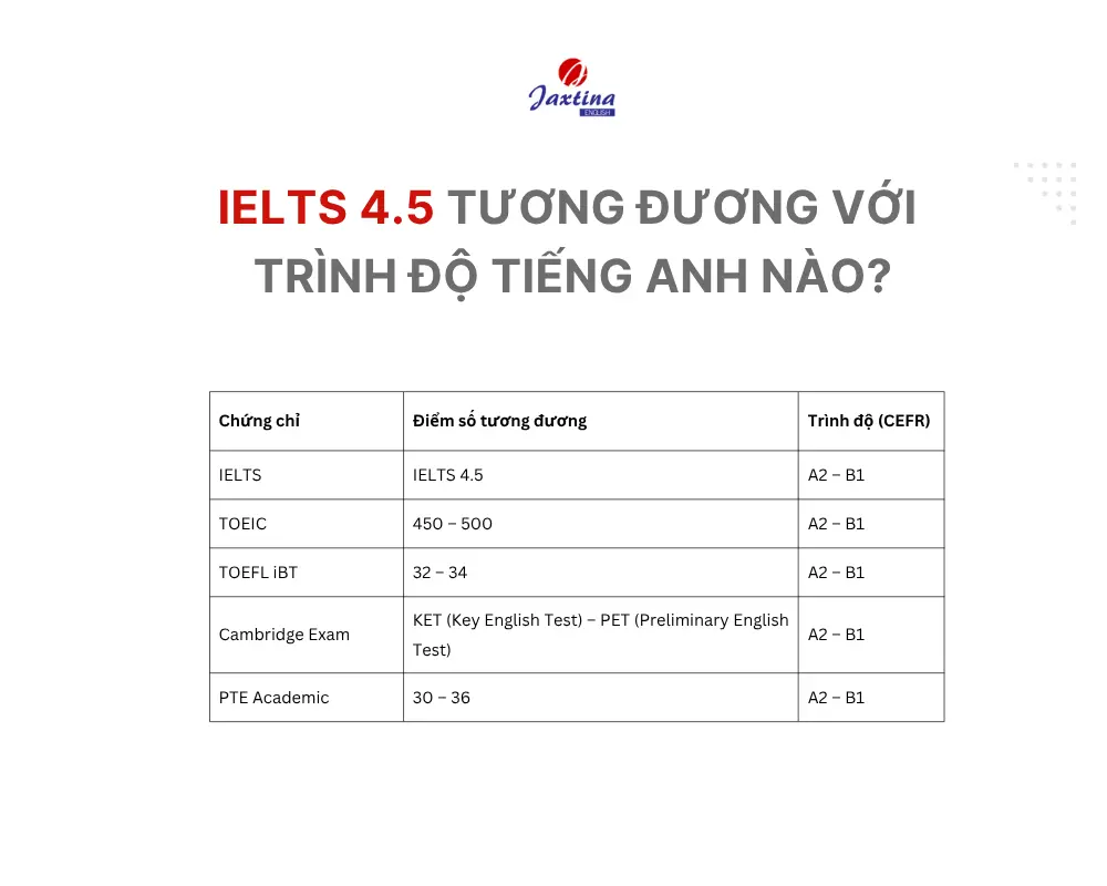 IELTS 4.5 có khó không? Lộ trình & Tài liệu ôn tập