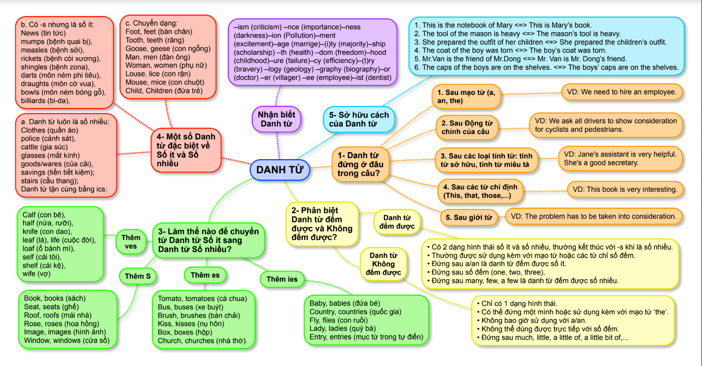 Sơ đồ tư duy về danh từ trong tiếng anh giải quyết các lỗi thường gặp nào