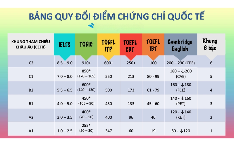 Trình độ tiếng Anh B2 tương đương IELTS bao nhiêu để xin học bổng và du học thành công?