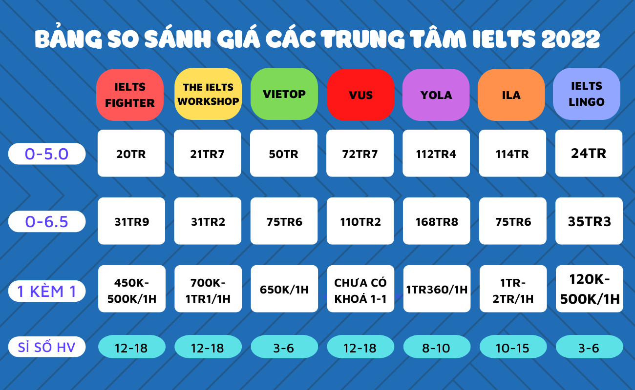Chi phí học tiếng Anh IELTS cho người mới bắt đầu: Tốn bao nhiêu, học ở đâu rẻ?