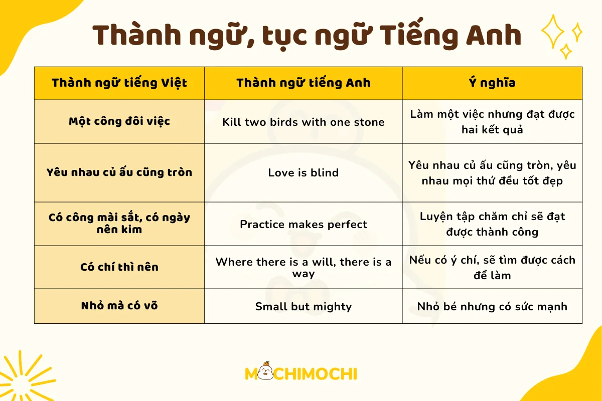 Học đi đôi với hành tiếng Anh: Các câu thành ngữ tương đương bạn nên biết