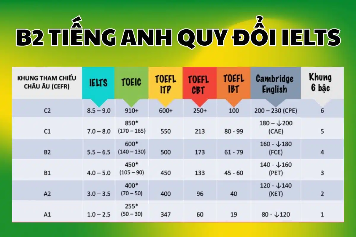 Chuyển đổi B2 tiếng Anh sang IELTS, thông tin cần biết!