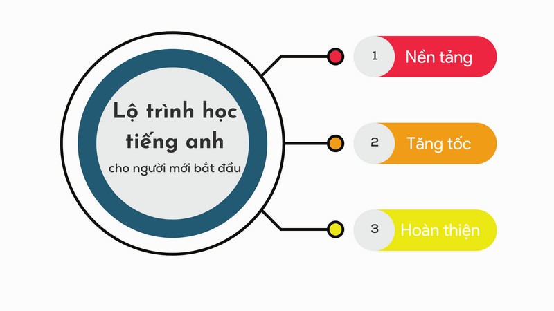 Mất gốc tiếng Anh có học được Ngôn Ngữ Anh? Lộ trình học hiệu quả