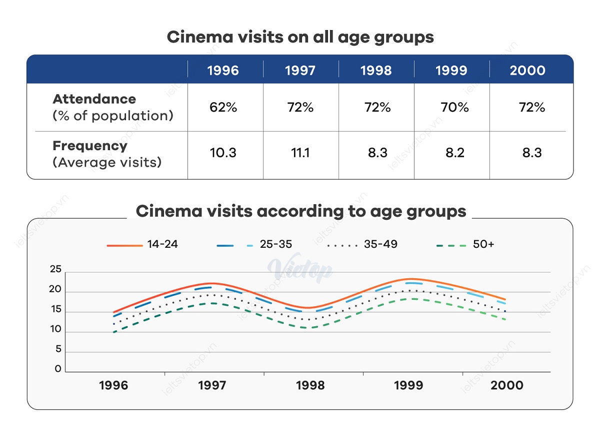 Giải chi tiết đề thi IELTS Writing Task 1 ngày 13/03/2021
