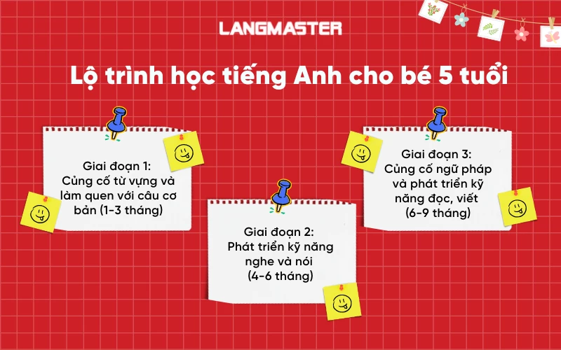 Học tiếng Anh cho trẻ em 4 tuổi: Lộ trình và tài liệu cần thiết.