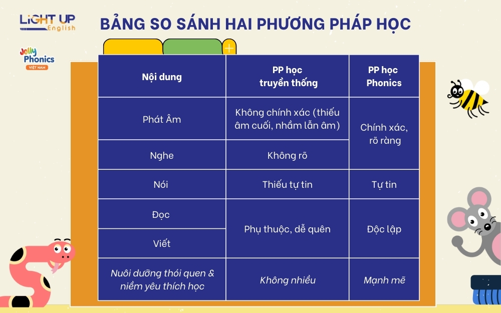 So sánh các chương trình tiếng Anh cho trẻ em: Ưu nhược điểm và chi phí!