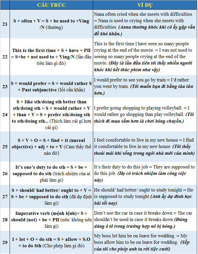 Hướng dẫn chi tiết các dạng cấu trúc viết lại câu trong tiếng Anh (Kèm ví dụ minh họa)